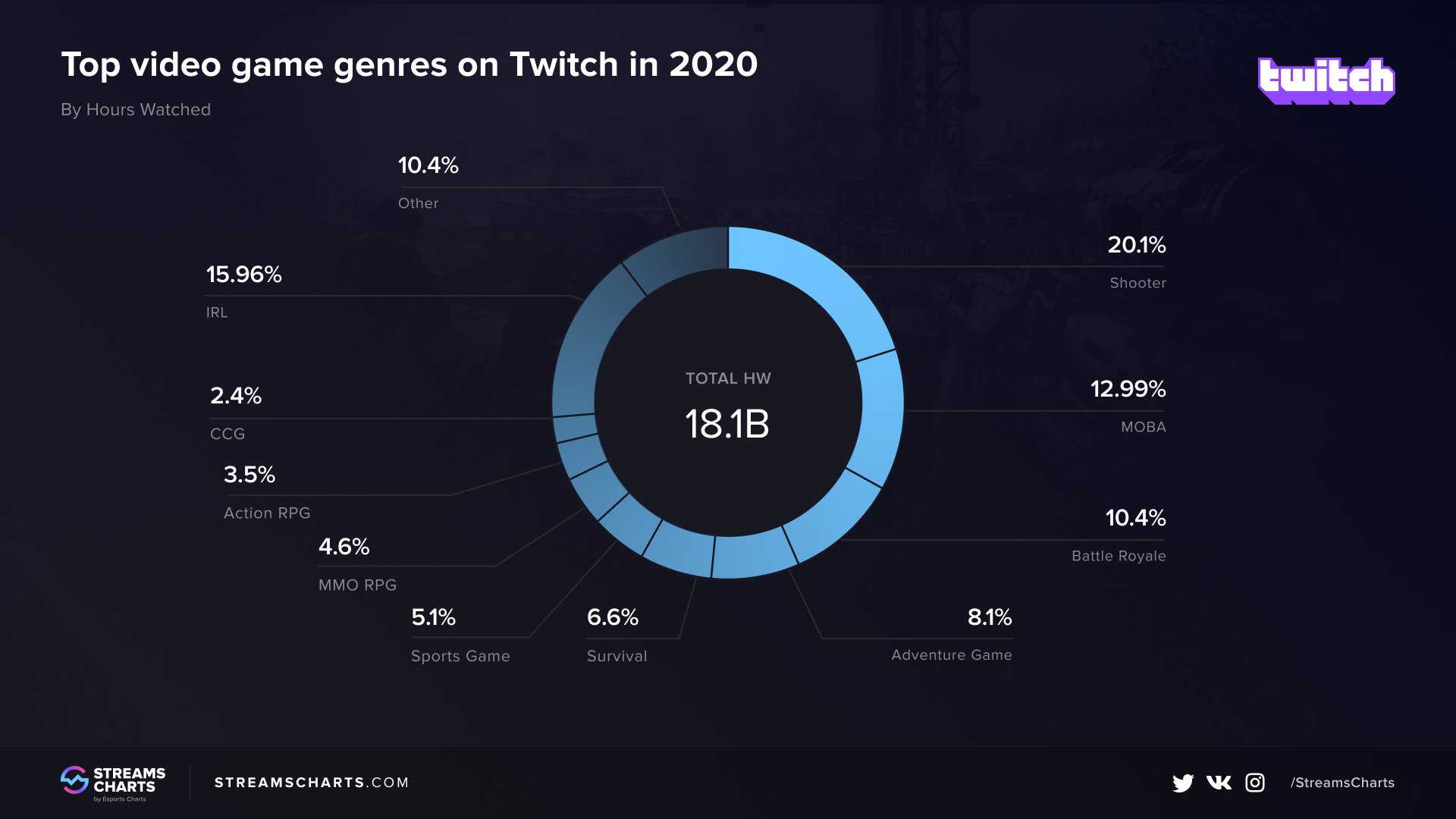 game-genres-twitch