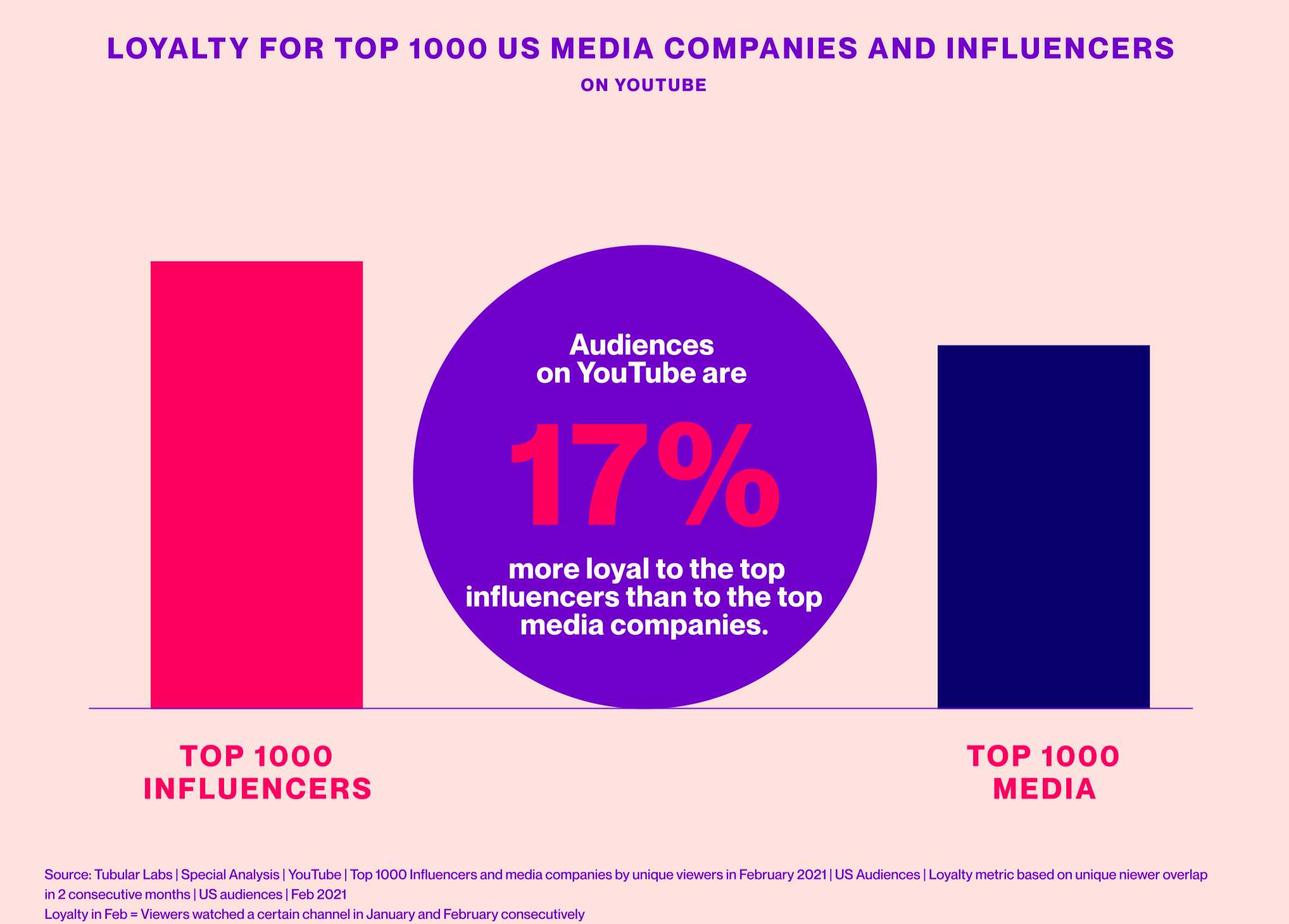 youtube-audience-loyalty