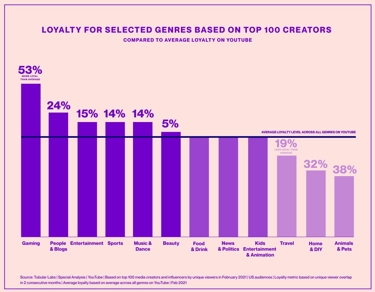 youtube-audience-loyalty-by-genre