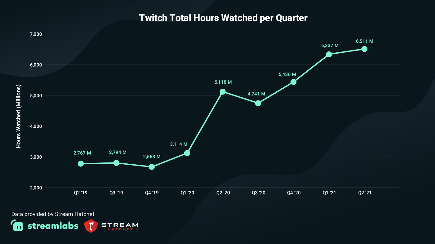 twitch-viewership-growth-2021