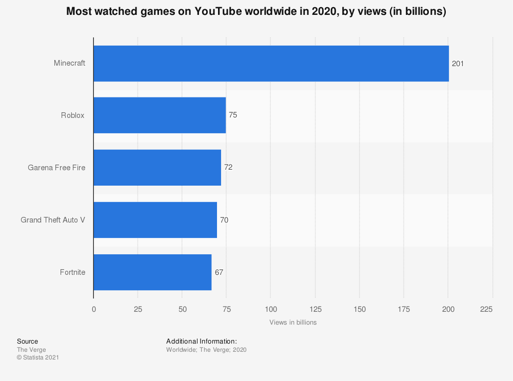 minecraft-content-on-youtube